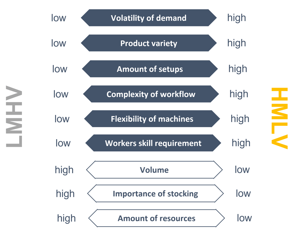 differences between HMLV und LMHV production scheduling