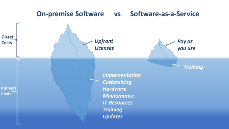 2018-03-04 Cost of SaaS versus on-premise.png