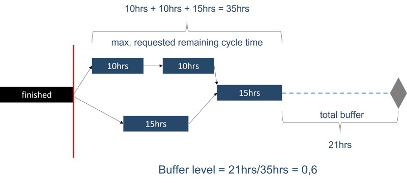 jpi August 2022 release: buffer level formula