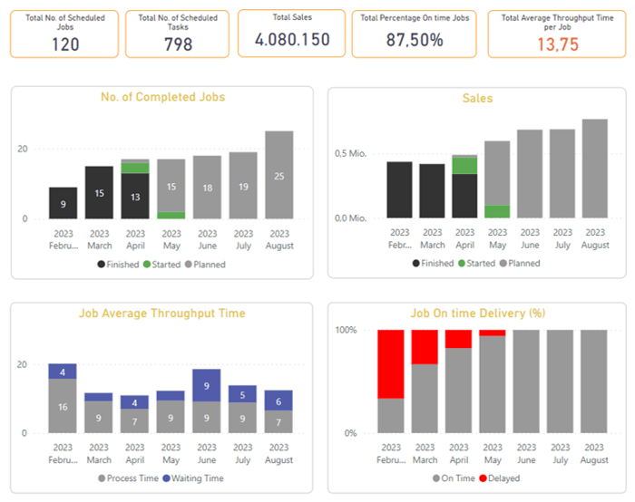 Dashboard with main KPIs for high-mix low-volume manufactures