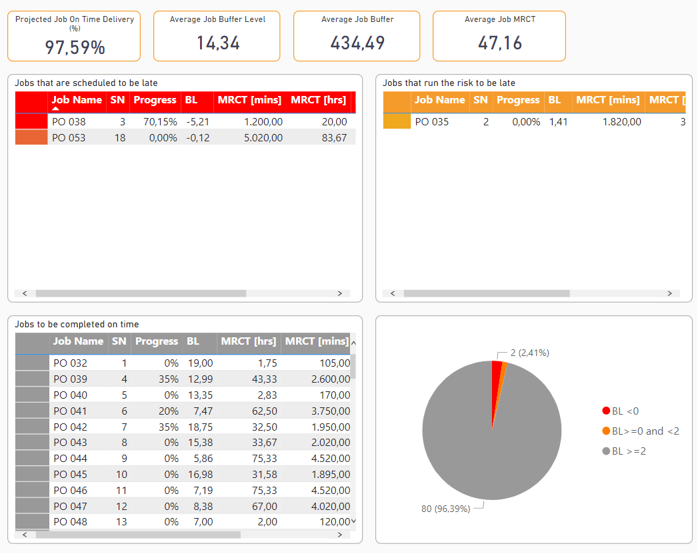 Dashboard for job shops with important diagrams to control manufacturing in high-mix low-volume production
