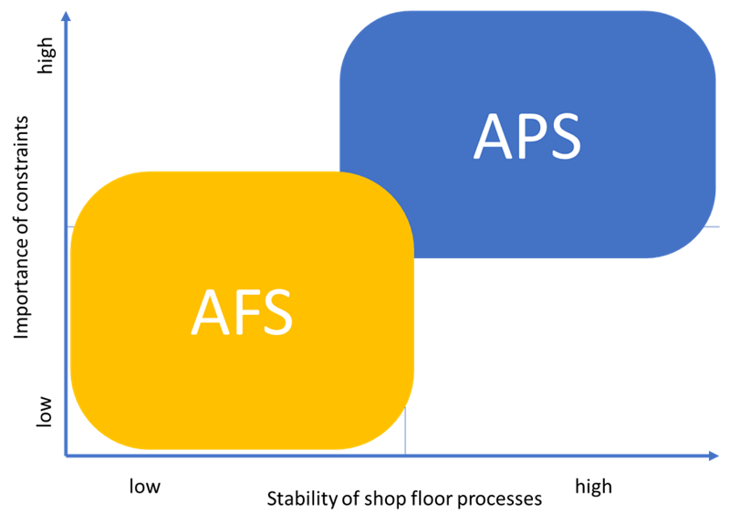 APS vs AFS in production scheduling