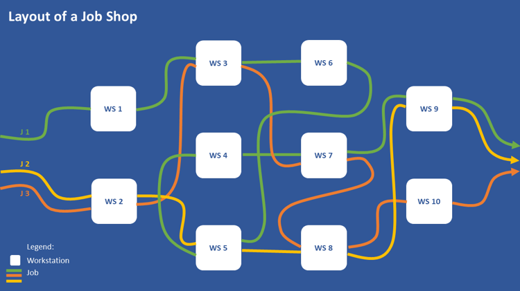 The Theory of Constraints - MTO Layout.png