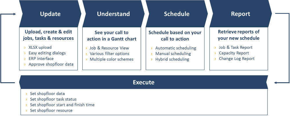 Visual Scheduling Cycle