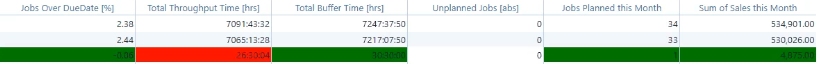 control parameters of a production schedule for HMLV manufacturers