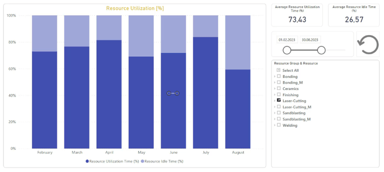production dashboard resource utilization