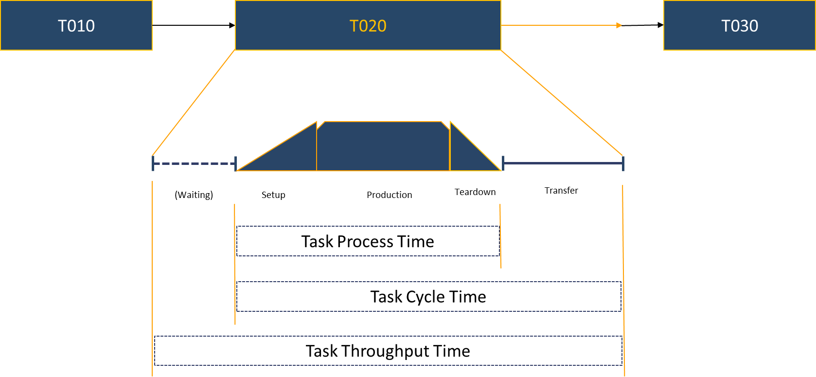 job shop scheduling - task detail times for reporting