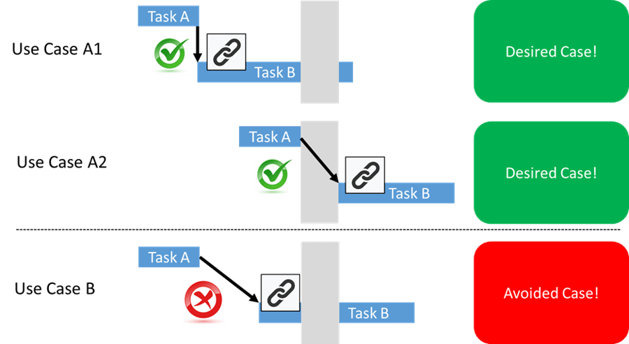 scheduling with one task link directly to the next task